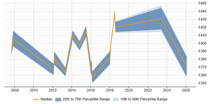 Contractor daily rate distribution trend for Operations Business Analyst job vacancies in Yorkshire