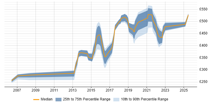 Contractor daily rate distribution trend for Operations Engineer job vacancies in Yorkshire Contractor daily rate distribution trend for Operations Engineer job vacancies in Yorkshire
