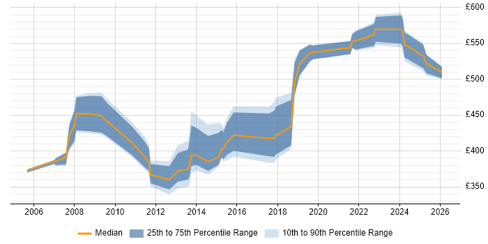 Contractor daily rate distribution trend for jobs in Yorkshire citing Operations Management
