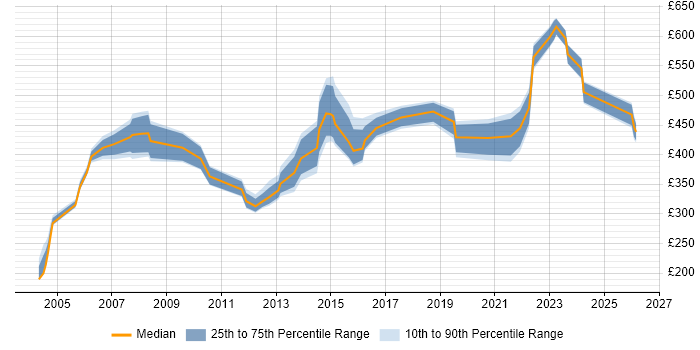 Contractor daily rate distribution trend for Operations Manager job vacancies in Yorkshire