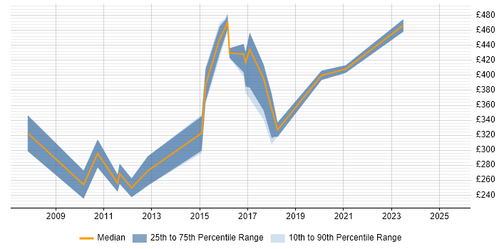 Contractor daily rate distribution trend for jobs in Yorkshire citing Operations Research Contractor daily rate distribution trend for jobs in Yorkshire citing Operations Research