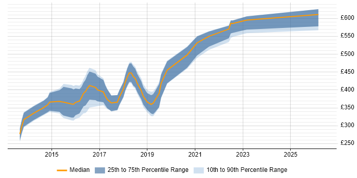 Contractor daily rate distribution trend for jobs in Yorkshire citing Oracle Database 12c