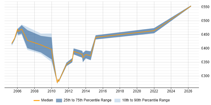 Contractor daily rate distribution trend for Oracle Applications DBA job vacancies in Yorkshire