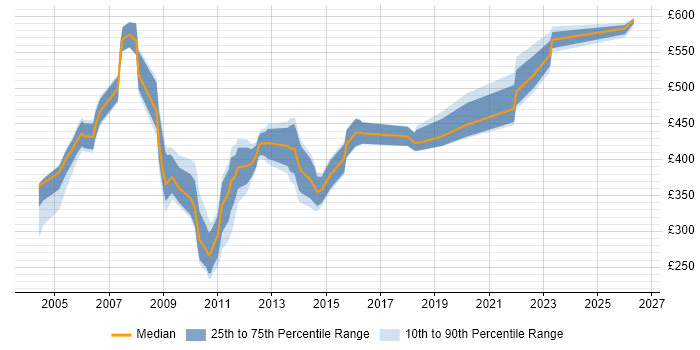 Contractor daily rate distribution trend for jobs in Yorkshire citing Oracle Applications
