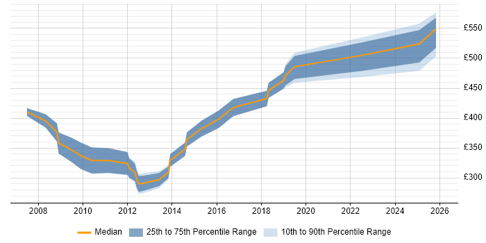 Contractor daily rate distribution trend for jobs in Yorkshire citing Oracle Certification