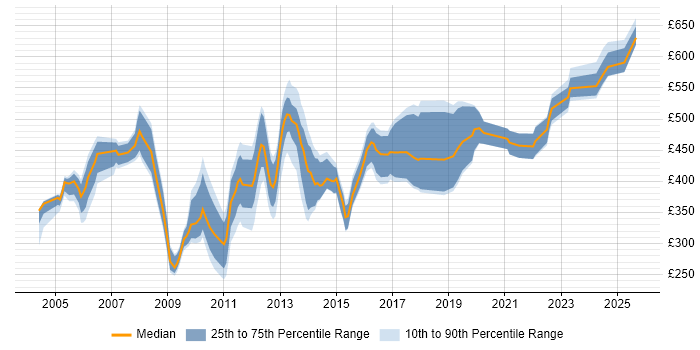 Contractor daily rate distribution trend for Oracle Consultant job vacancies in Yorkshire Contractor daily rate distribution trend for Oracle Consultant job vacancies in Yorkshire