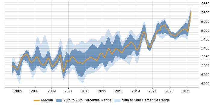 Contractor daily rate distribution trend for jobs in Yorkshire citing Oracle Database