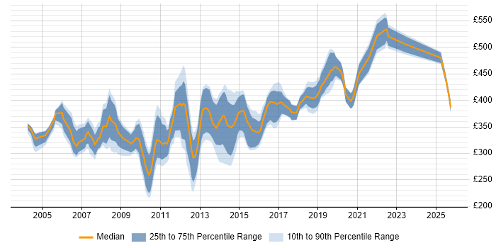 Contractor daily rate distribution trend for Oracle DBA job vacancies in Yorkshire Contractor daily rate distribution trend for Oracle DBA job vacancies in Yorkshire