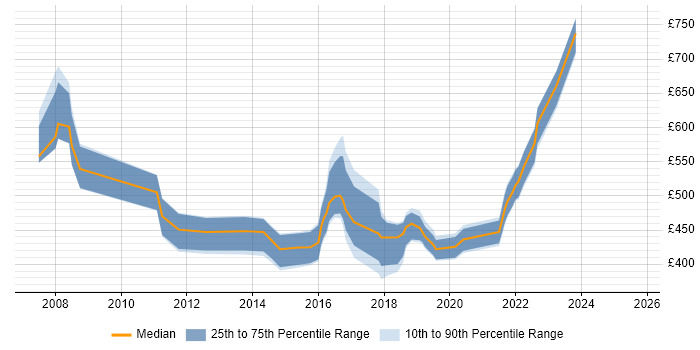 Contractor daily rate distribution trend for jobs in Yorkshire citing Oracle ERP