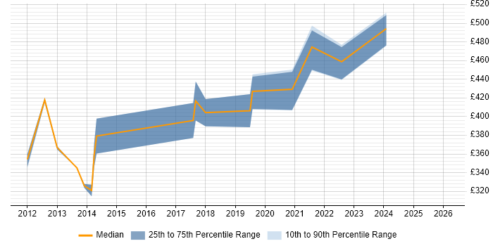 Contractor daily rate distribution trend for jobs in Yorkshire citing Oracle Exadata