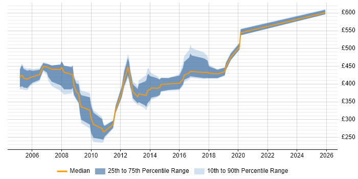 Contractor daily rate distribution trend for jobs in Yorkshire citing Oracle Financials