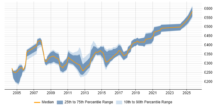 Contractor daily rate distribution trend for jobs in Yorkshire citing Oracle Forms