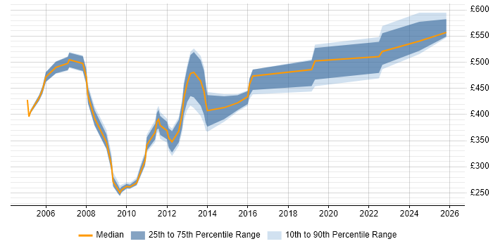 Contractor daily rate distribution trend for Oracle Functional Consultant job vacancies in Yorkshire