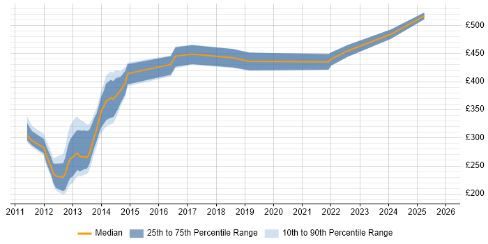 Contractor daily rate distribution trend for jobs in Yorkshire citing Oracle GoldenGate