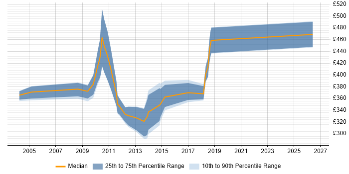 Contractor daily rate distribution trend for jobs in Yorkshire citing Oracle OLAP