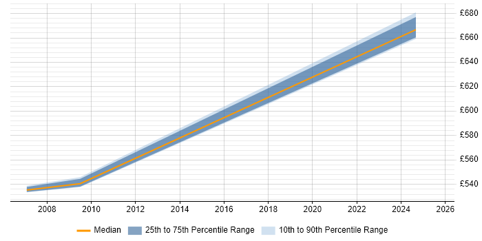 Contractor daily rate distribution trend for Oracle Payroll Consultant job vacancies in Yorkshire Contractor daily rate distribution trend for Oracle Payroll Consultant job vacancies in Yorkshire