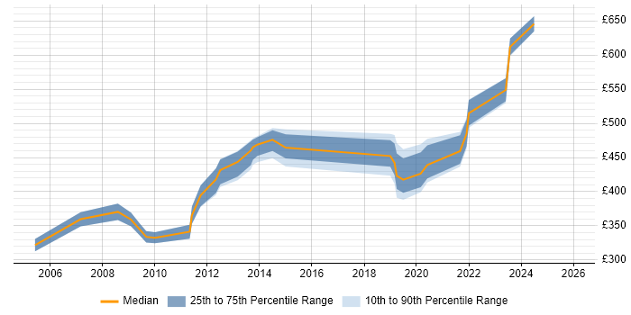 Contractor daily rate distribution trend for jobs in Yorkshire citing Oracle Procure-to-Pay
