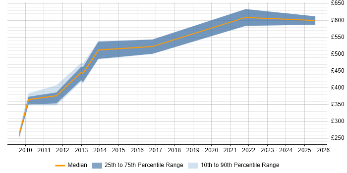 Contractor daily rate distribution trend for jobs in Yorkshire citing Oracle SCM