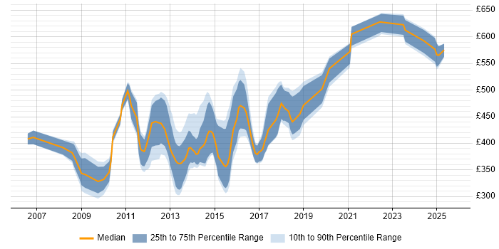 Contractor daily rate distribution trend for jobs in Yorkshire citing Oracle SOA Suite Contractor daily rate distribution trend for jobs in Yorkshire citing Oracle SOA Suite