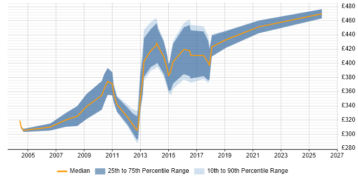 Contractor daily rate distribution trend for Oracle Specialist job vacancies in Yorkshire