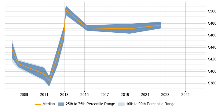 Contractor daily rate distribution trend for Oracle Supply Chain Consultant job vacancies in Yorkshire