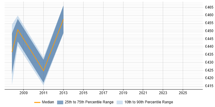 Contractor daily rate distribution trend for Oracle Supply Chain Functional Consultant job vacancies in Yorkshire