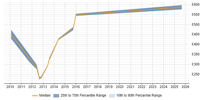 Contractor daily rate distribution trend for Oracle Technical Architect job vacancies in Yorkshire Contractor daily rate distribution trend for Oracle Technical Architect job vacancies in Yorkshire