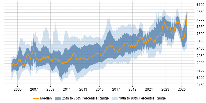 Contractor daily rate distribution trend for jobs in Yorkshire citing Oracle
