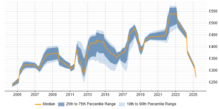 Contractor daily rate distribution trend for jobs in Yorkshire citing Order Management Contractor daily rate distribution trend for jobs in Yorkshire citing Order Management