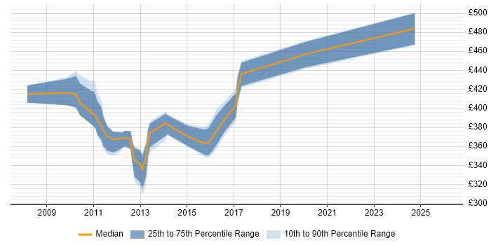 Contractor daily rate distribution trend for jobs in Yorkshire citing Organisational Awareness