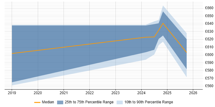 Contractor daily rate distribution trend for jobs in Yorkshire citing OSCP