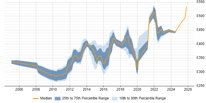 Contractor daily rate distribution trend for jobs in Yorkshire citing OSPF