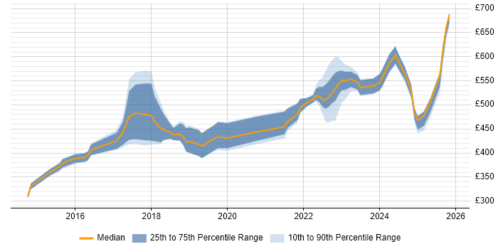 Contractor daily rate distribution trend for jobs in Yorkshire citing OWASP