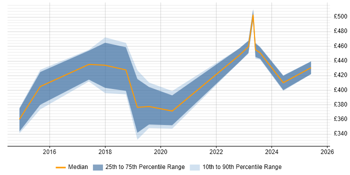 Contractor daily rate distribution trend for jobs in Yorkshire citing P3O Contractor daily rate distribution trend for jobs in Yorkshire citing P3O