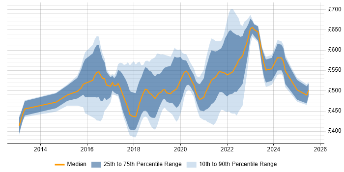 Contractor daily rate distribution trend for jobs in Yorkshire citing PaaS