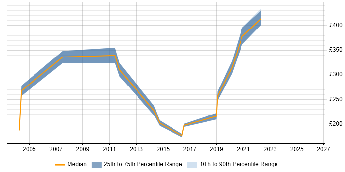 Contractor daily rate distribution trend for jobs in Yorkshire citing PABX