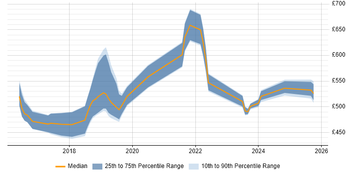 Contractor daily rate distribution trend for jobs in Yorkshire citing Packer