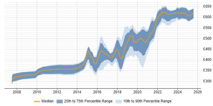 Contractor daily rate distribution trend for jobs in Yorkshire citing Pair Programming Contractor daily rate distribution trend for jobs in Yorkshire citing Pair Programming