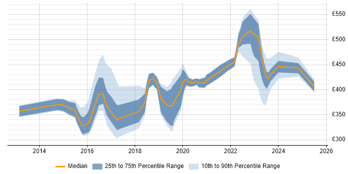 Contractor daily rate distribution trend for jobs in Yorkshire citing Palo Alto Contractor daily rate distribution trend for jobs in Yorkshire citing Palo Alto