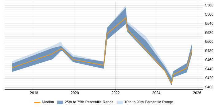 Contractor daily rate distribution trend for jobs in Yorkshire citing Pandas