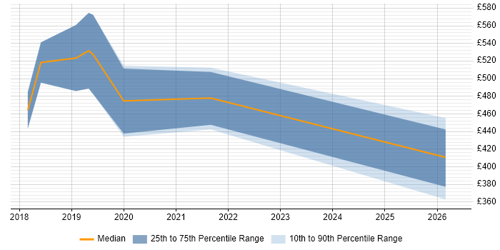 Contractor daily rate distribution trend for jobs in Yorkshire citing Parquet
