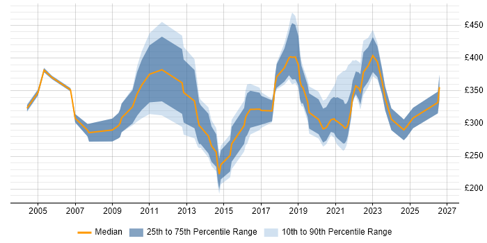 Contractor daily rate distribution trend for jobs in Yorkshire citing Patch Management
