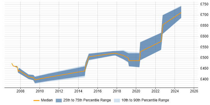 Contractor daily rate distribution trend for Payroll Consultant job vacancies in Yorkshire Contractor daily rate distribution trend for Payroll Consultant job vacancies in Yorkshire