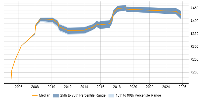 Contractor daily rate distribution trend for Payroll Manager job vacancies in Yorkshire