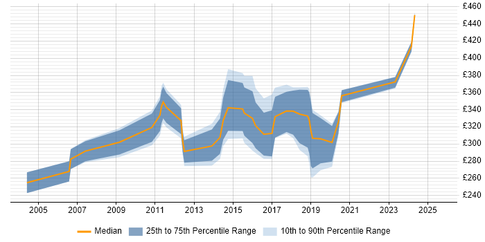 Contractor daily rate distribution trend for jobs in Yorkshire citing PBX