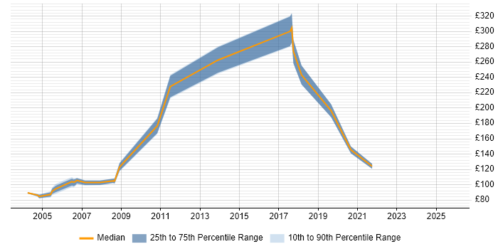 Contractor daily rate distribution trend for PC Engineer job vacancies in Yorkshire