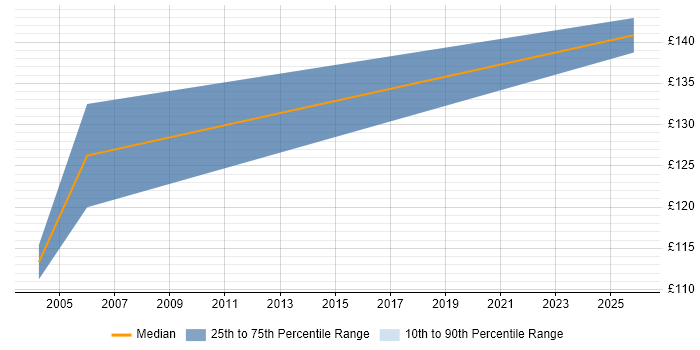 Contractor daily rate distribution trend for PC Support Analyst job vacancies in Yorkshire
