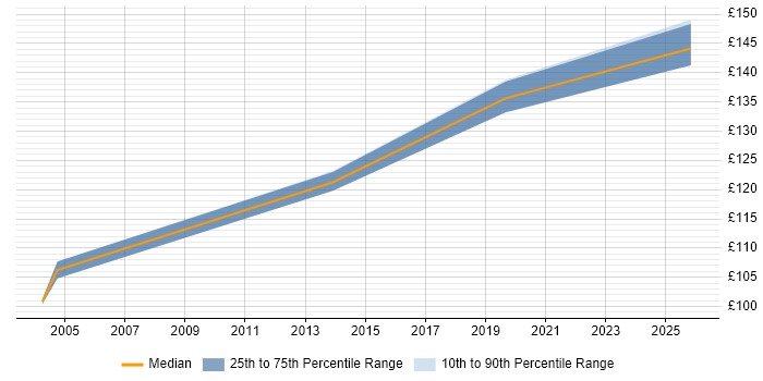 Contractor daily rate distribution trend for PC Support Engineer job vacancies in Yorkshire