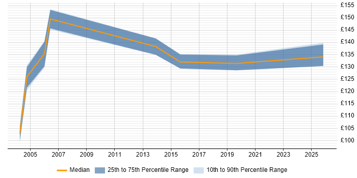Contractor daily rate distribution trend for PC Support job vacancies in Yorkshire