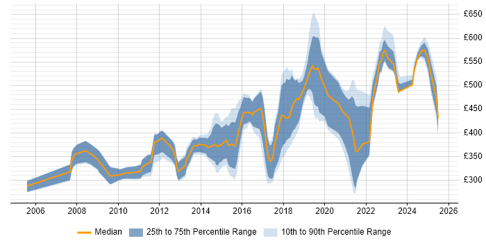 Contractor daily rate distribution trend for jobs in Yorkshire citing PCI DSS Contractor daily rate distribution trend for jobs in Yorkshire citing PCI DSS